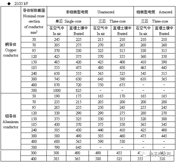 电气人必备载流量查询表电缆导线变压器熔丝等