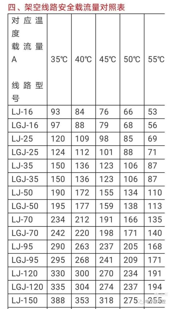电气人必备载流量查询表电缆导线变压器熔丝等