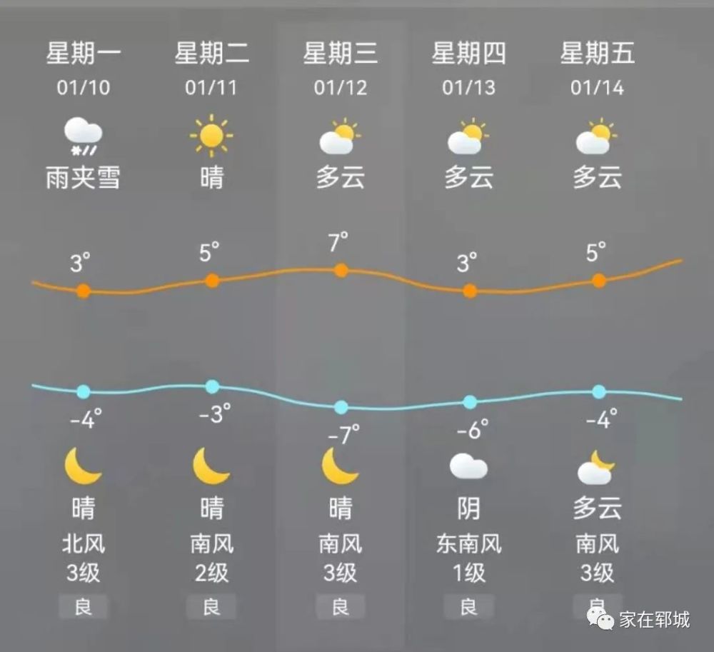 12日(周三)郓城最低气温将降至-7℃天气多变请注意及时查看天气预报