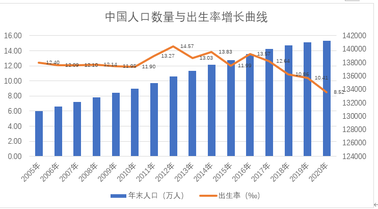 《中国统计年鉴2021》显示,2020年全国人口出生率为8