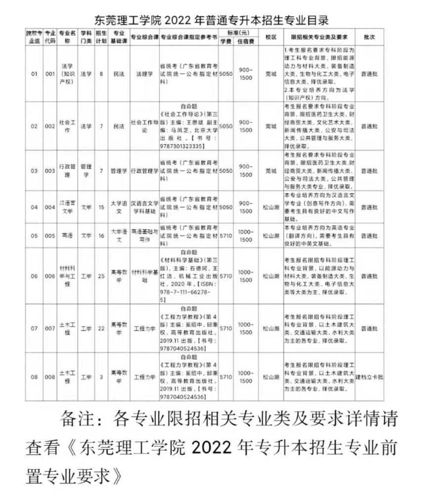 东莞理工学院岭南师范学院惠州学院广州南方学院广州美术学院韶关