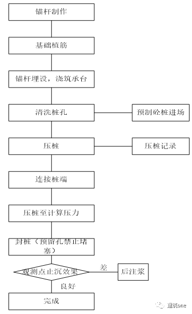 5 施工工艺流程及操作要点图1 基本原理图钢筋混凝土锚杆静压桩后注浆