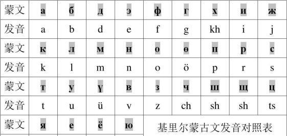 西里尔蒙古文的字母及发音传统蒙古文的回归很多蒙古国学者认为"回鹘