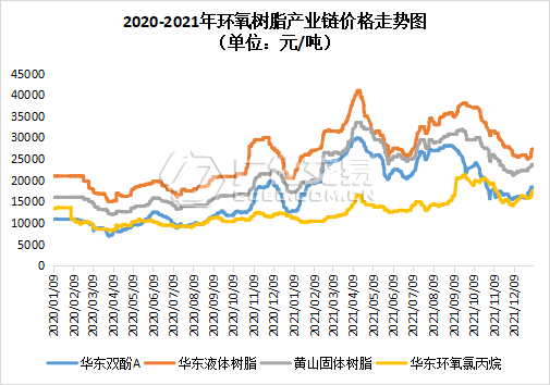 双酚a环氧氯丙烷价格强势上扬环氧树脂产业链全线疯涨