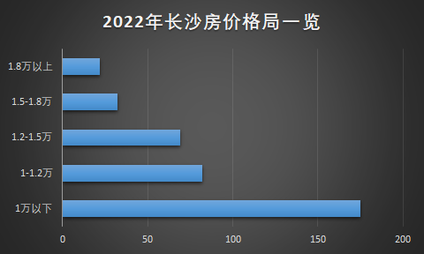 暴击2022年长沙房价格局已定影响大批买房人刚需的选择只剩