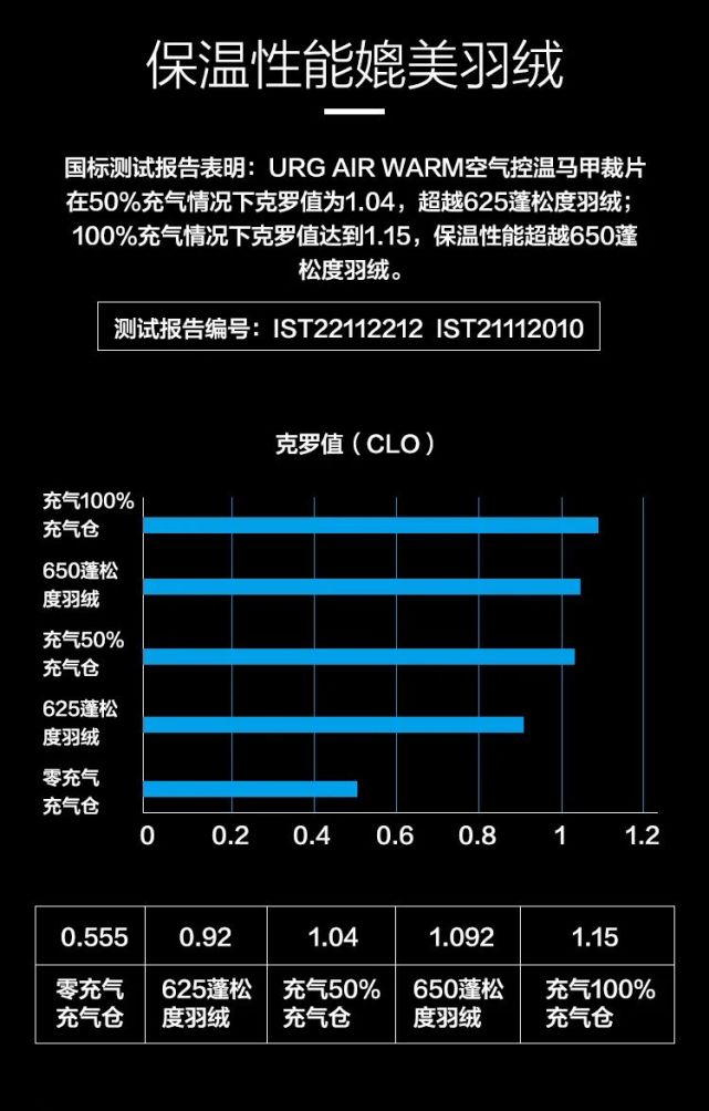 我们可以看出:urg air warm空气控温马甲裁片在50%充气情况下克罗值为