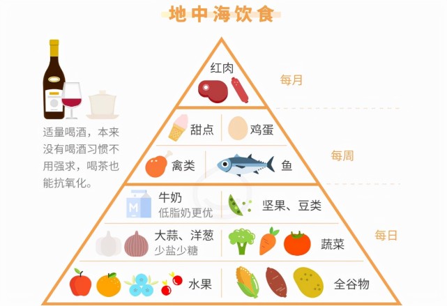 分别来看,地中海饮食的精髓是简单,清淡和营养,食物主要以蔬菜,水果