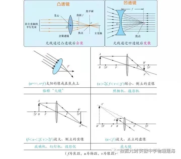 八年级物理用geogebra动态模拟凸透镜成像的规律