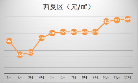 速看2021银川全年各板块最新房价数据
