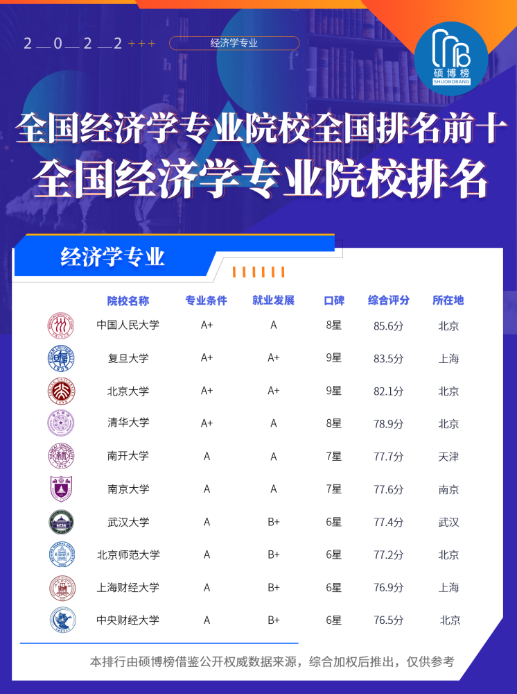 经济学专业就业方向是什么全国前十的院校