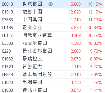 港股延续反弹房地产板块表现亮眼世茂集团融创集团涨幅超10