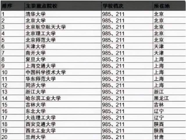 上海211高校名单_上海市高校名单_河南高校名单