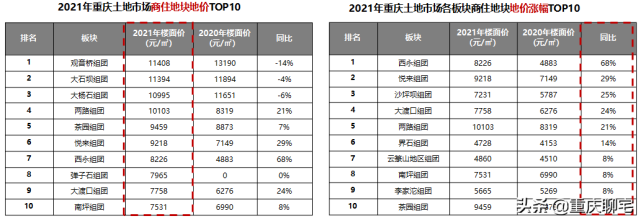 从地价看房价,2021年重庆主城土地市场的几个变化必须要知道