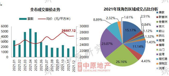 年终数据2021年珠海均价约25476元平同比涨699
