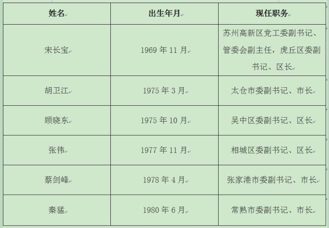 苏州6地政府主官去代转正其中1人为80后