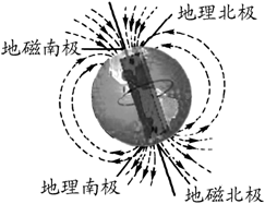 如下图所示,地磁的南极在地理的北极附近,地磁的北极在地理的南极附近