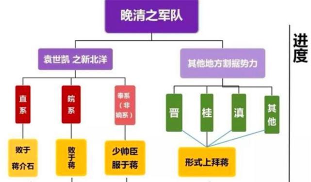 民国出现各方军阀割据混战的原因主要是:清末时期国内政治体制混乱