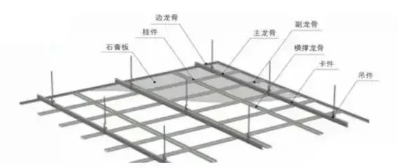 「施工要点」03材料包括收边龙骨,卡式v型主龙骨,副龙骨,镀锌全丝