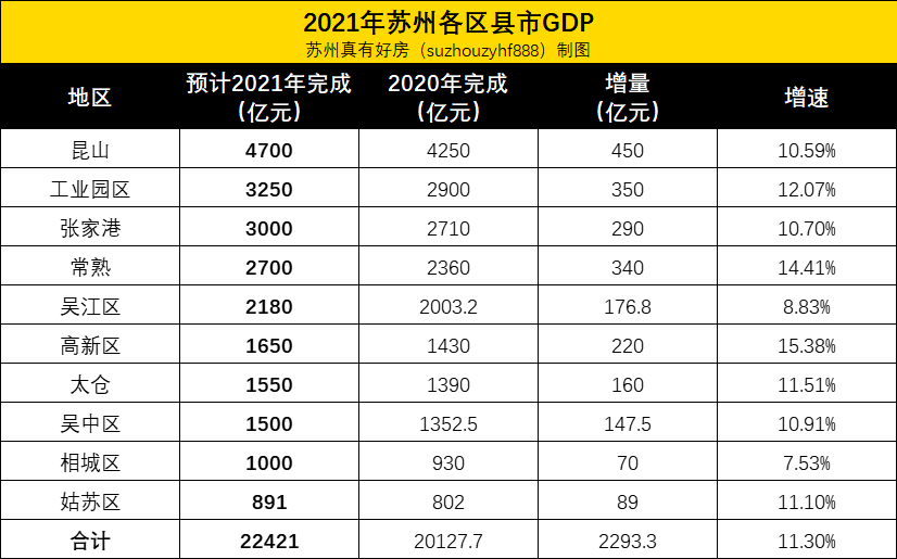 四县市实力依旧非常强,增速都在10%以上,昆山市依旧稳坐苏州gdp第一的