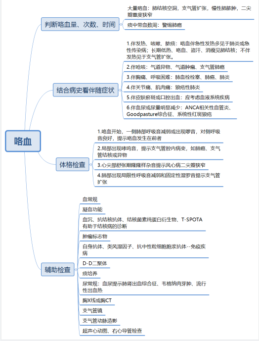 咯血要命如何合理使用止血药一文理清内附思维导图