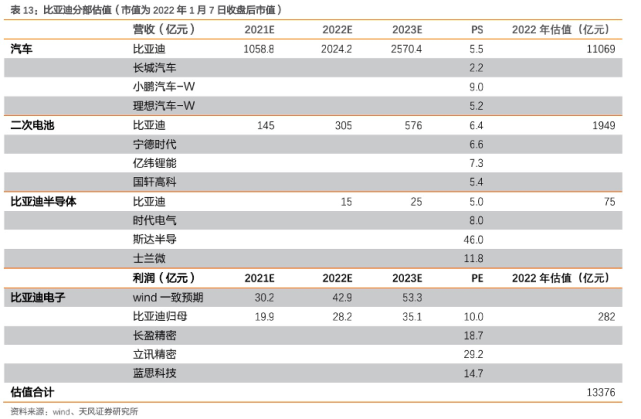 比亚迪万亿市值何时实现这家券商预测就在今年