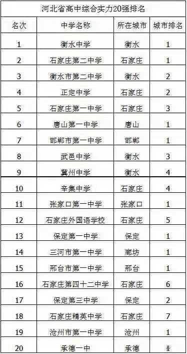 河北省高中最新排名以高考成绩为标准衡水中学实至名归