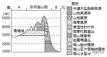 (1)东祁连山地自然带体现了哪种地域分异规律?