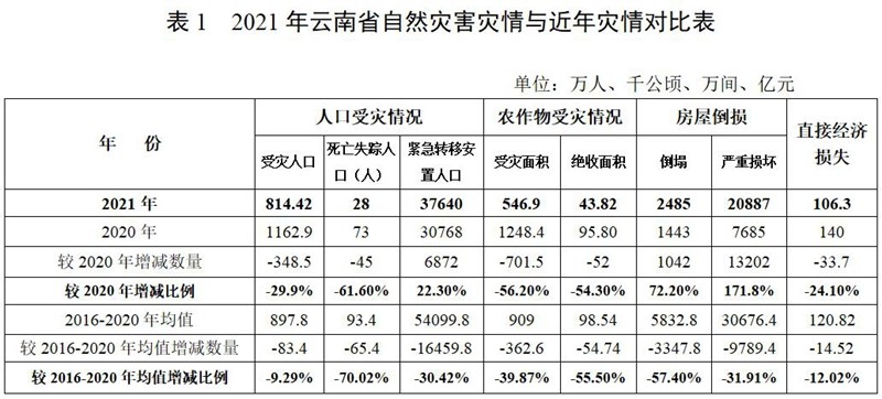 2021年云南省自然灾害造成81442万人次受灾28人死亡