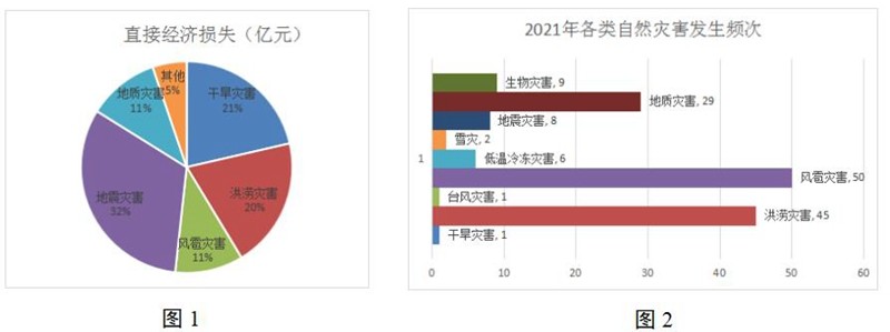 2021年云南省自然灾害造成81442万人次受灾28人死亡