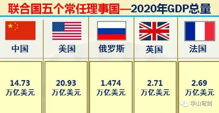 中美俄英法五常实力数据大比拼