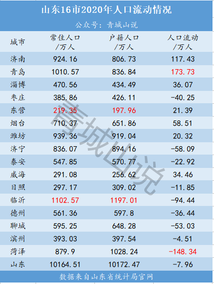 看完山东136个地方的人口流动后买房者傻眼了