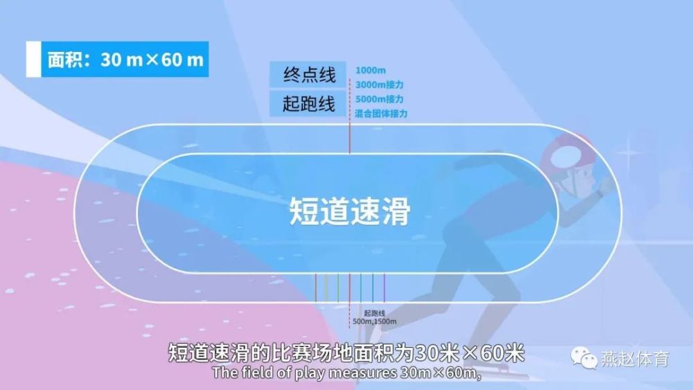 短道速滑比赛场地面积为30米x60米,跑道每圈周长111.12米,直道长28.