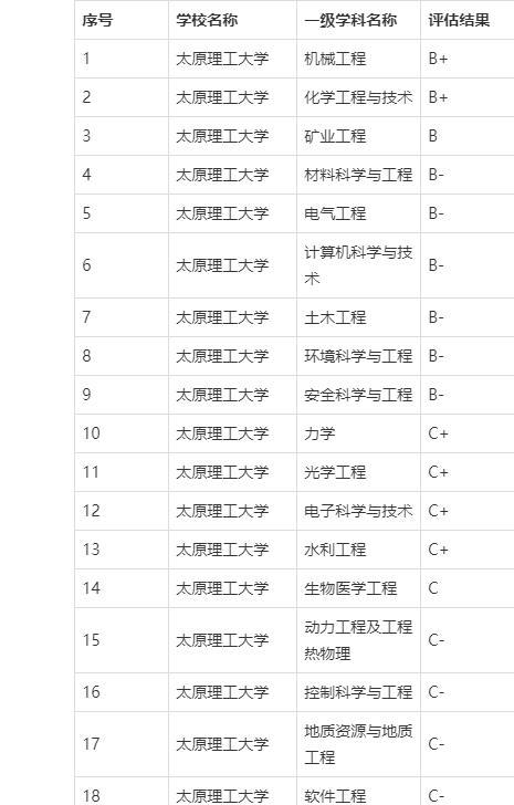 太原理工大学学科评估结果排名太原理工大学双一流学科:名单化学工程