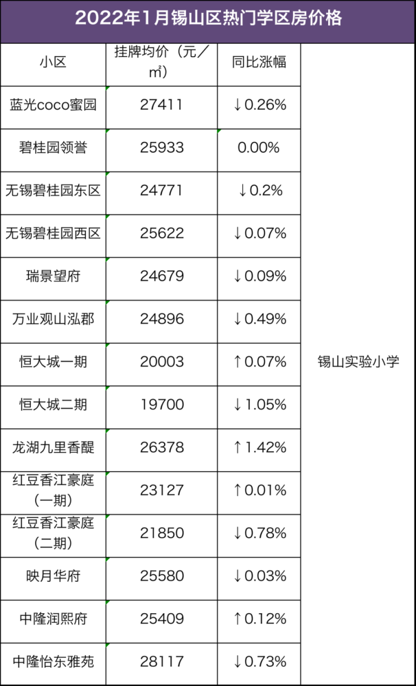 刚刚2022无锡热门学区房房价曝光