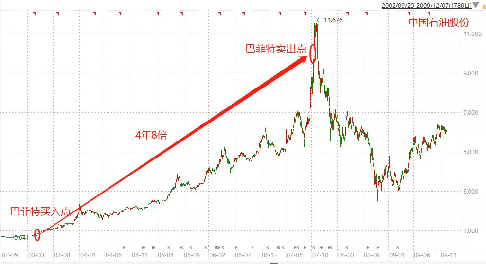 复盘巴菲特在中国股市的两笔投资我们能发现什么