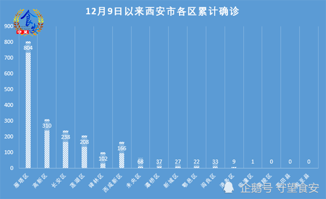 2022年1月11日0时-24时,西安市新增本土确诊病例8例,均在隔离管控中