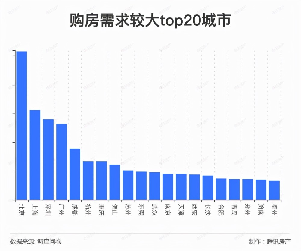 2022购房报告90后仍为购房主力购房需求最大的20城曝光