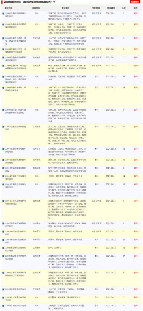 铁路招聘信息网_2019中国铁路人才招聘网青藏铁路招聘局招聘计划 招聘职位表(2)