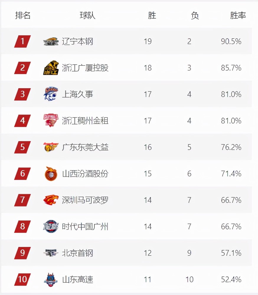 cba最新排名辽宁领跑再碰广东3队紧追不舍新疆悄悄追上来了