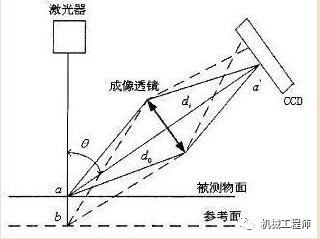 其主要根据传统光学的三角测量原理,得到螺纹表面的轴截面轮廓数据点