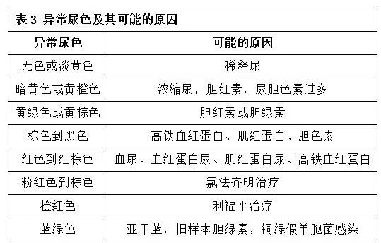 在发热和饥饿时尿色素排泄增加,导致尿液颜色变深,尿液颜色和尿比重及