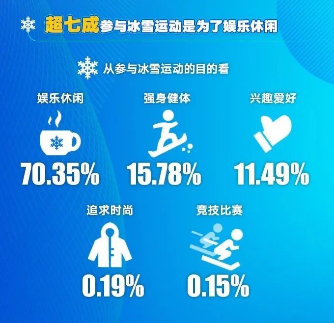 全国冰雪运动参与人数为346亿人居民参与率达2456