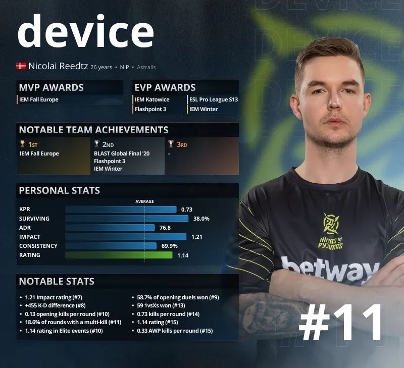 hltv2021年度最佳选手top11device