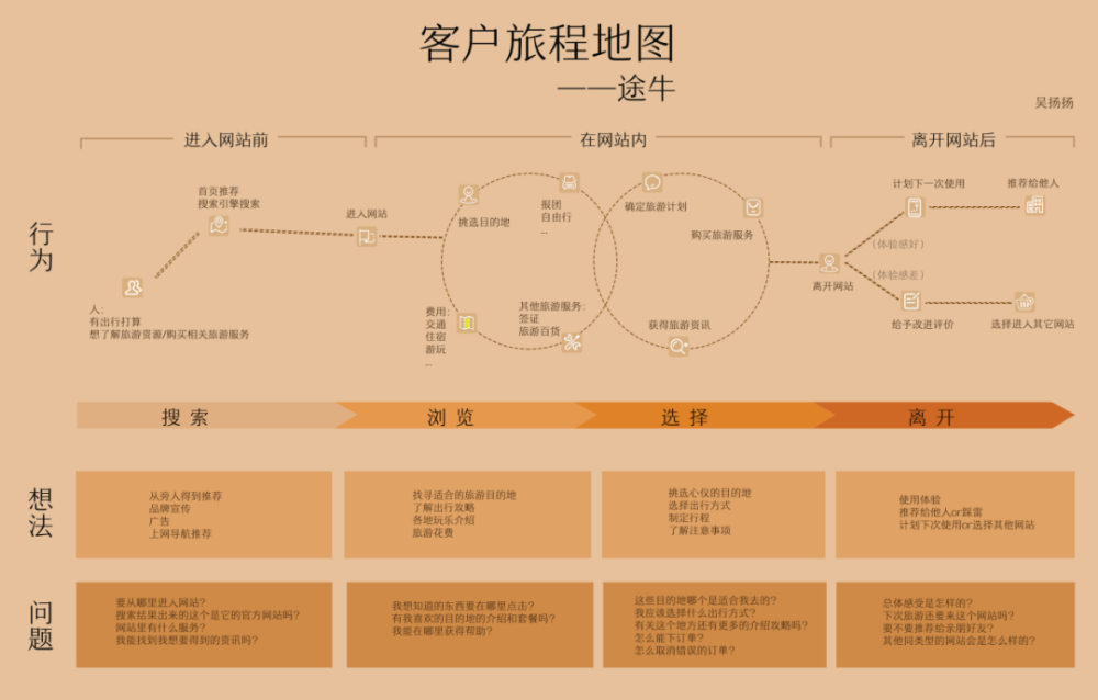 体验三步绘制客户旅程地图重塑客户体验的最佳工具 腾讯新闻