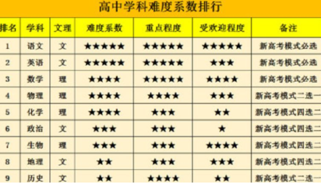 高中学科难度系数排行榜出炉,排在榜首的不是物理,数学排在第3