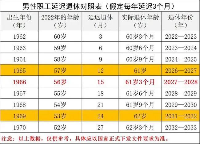 所以从男性职工延迟退休对照表来看,假设每年延迟三个月,1965年出生