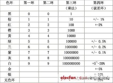 色环电阻识别方法-电阻色环表