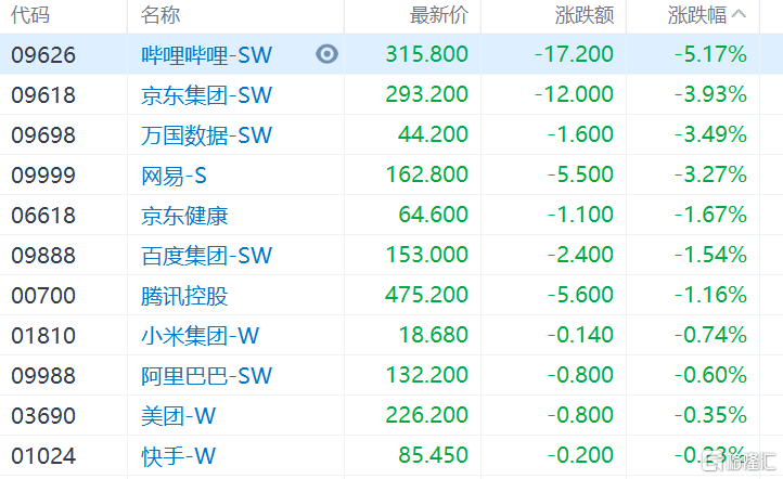 港股收评恒生科技指数跌近2科技股回调内房股大跌