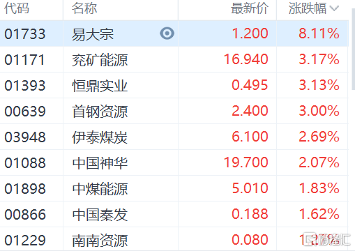 港股收评恒生科技指数跌近2科技股回调内房股大跌