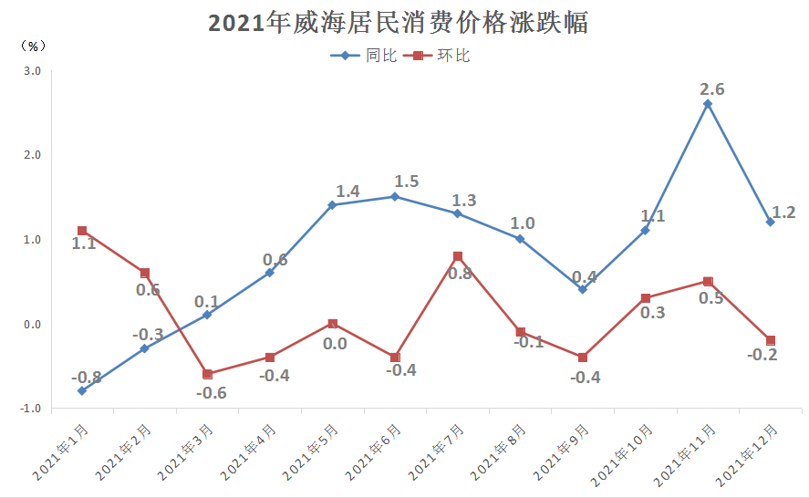 2021年全年威海居民消费价格cpi上涨08